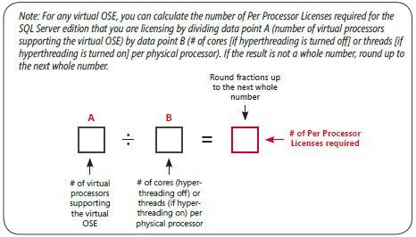 SQL licencování na procesor Fyzické procesory licencovat každý fyzický CPU jakýkoli počet