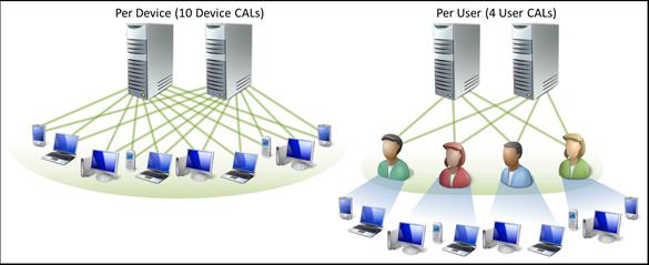 Client Access Licence (CAL) CAL per user/ device role se nemění, pouze u obnovy Software Assurance přístup na stejnou nebo nižší verzi serveru nakupuje