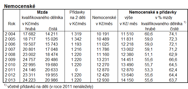 požadují, aby podíl nemocenského k předchozím příjmům typického příjemce dosahoval hodnoty 45 %. Úmluva MOP č.