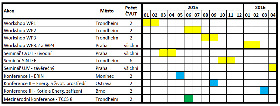 HARMONOGRAM PUBLICITA 4 pracovní workshopy (3 x Norsko, 1 x Česká republika) 3 veřejné semináře