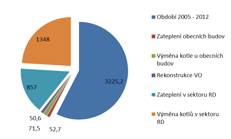 Akční plán počítá s kompletní výměnou zdrojů tepla v obecních budovách, se zateplením a výměnou oken u všech významných objektů obecního majetku jako jsou budovy obecních úřadů, mateřská či základní
