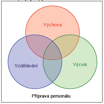 2. Koncepce přípravy personálu rezortu MO V návaznosti na koncepční a kontextové dokumenty týkající se implementace konceptu celoživotního učení v České republice byl v rezortu MO vytvořen funkční a