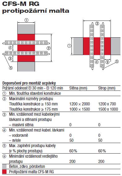 CFS-M RG protipožární malta Aplikace Těsnění prostupů kabelů a kabelových lávek Trvalé těsnění prostupů