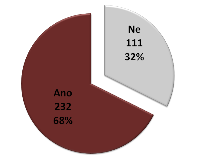 hlasovalo 342 obcí, měst a družstev.