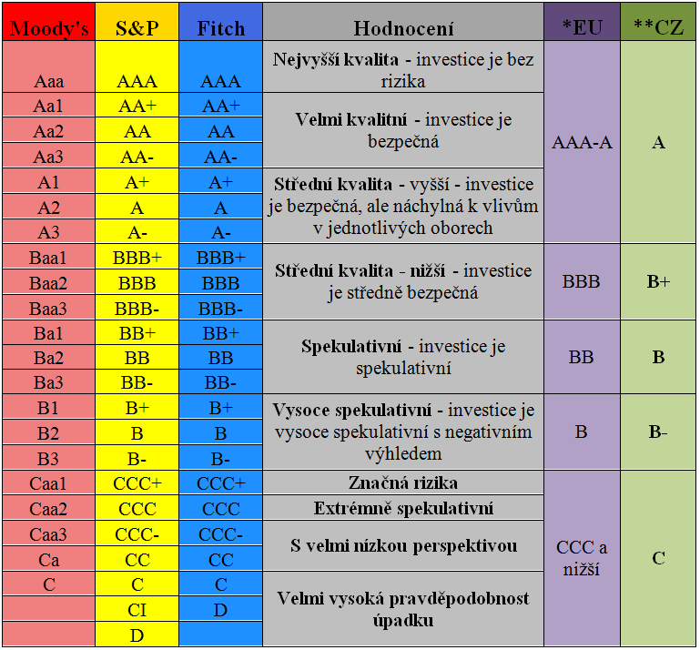 Ratingová stupnice pro stanovení bonity klienta SFRB SFRB ratingová stupnice Rating klienta lze vzhledem k bonitě projektu a zajištění úvěru překlasifikovat hodnotící komisí SFRB nebo ředitelem SFRB