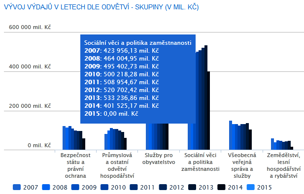 VÝVOJ VÝDAJŮ STÁTU V LETECH DLE ODVĚTVÍ SKUPINY V MILIONECH KČ Zdroj: