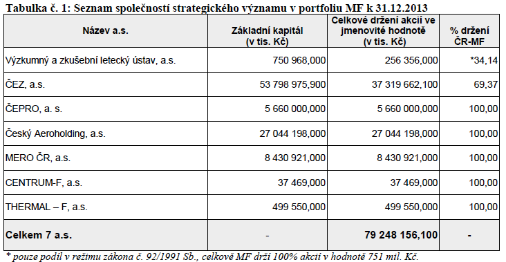 SEZNAM SPOLEČNOSTÍ S AKCIEMI V MAJETKU ČESKÉHO STÁTU 31.12.