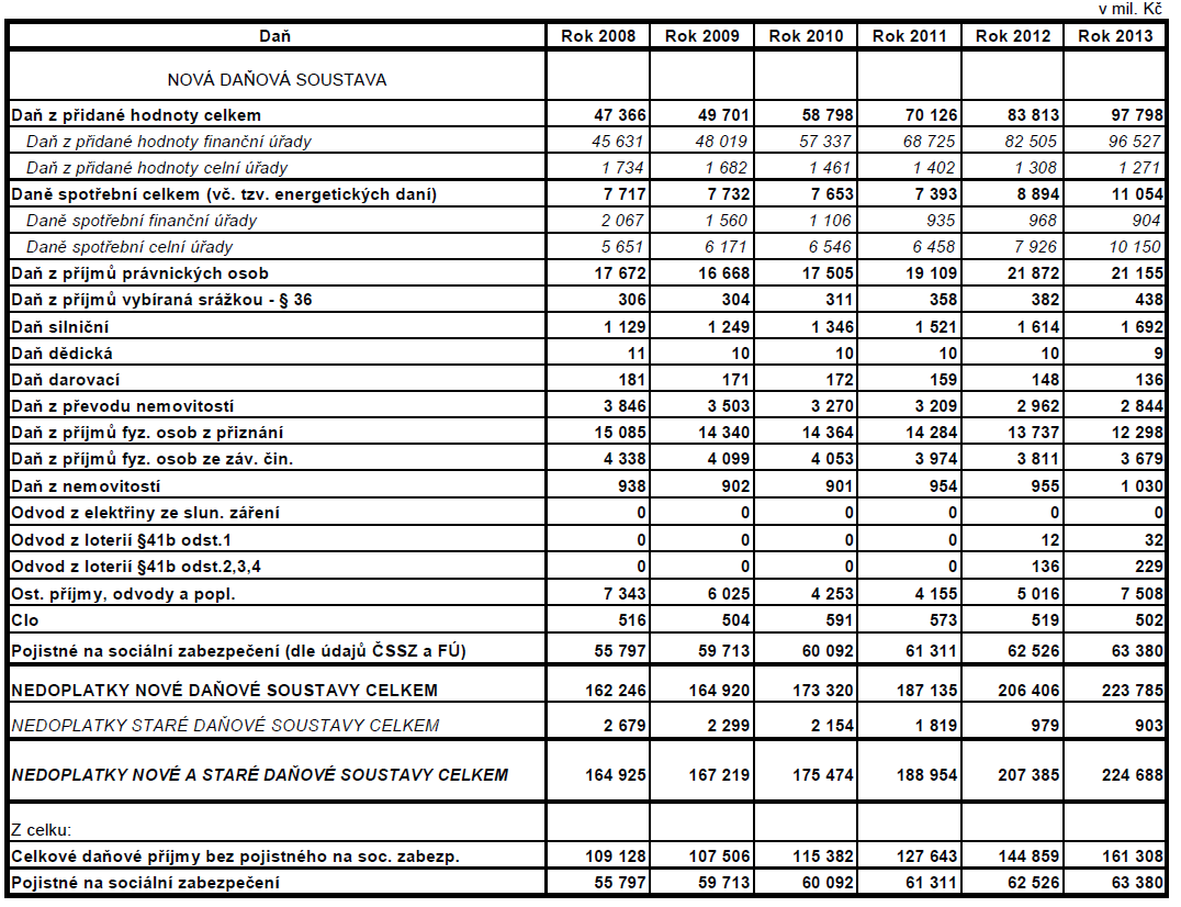 PŘEHLED VÝVOJE VŠECH NEDOPLATKŮ DAŇOVÝCH PŘÍJMŮ VEŘEJNÝCH ROZPOČTŮ