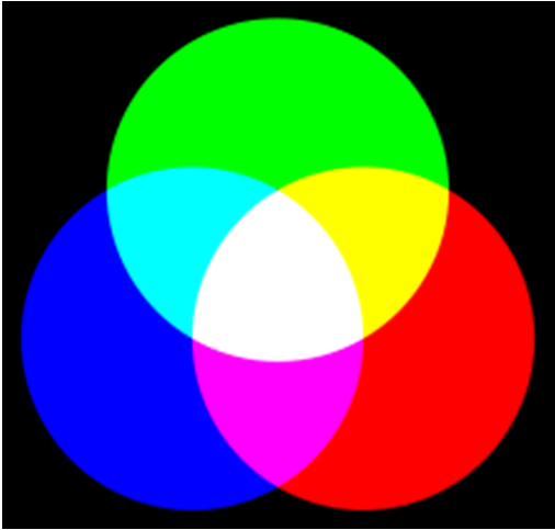 Aditivní model míchání barev barevný model používaný u monitorů, RGB model způsob získání konkrétního barevného odstínu mícháním různých intenzit světel základních barev jelikož se jedná o světlo,