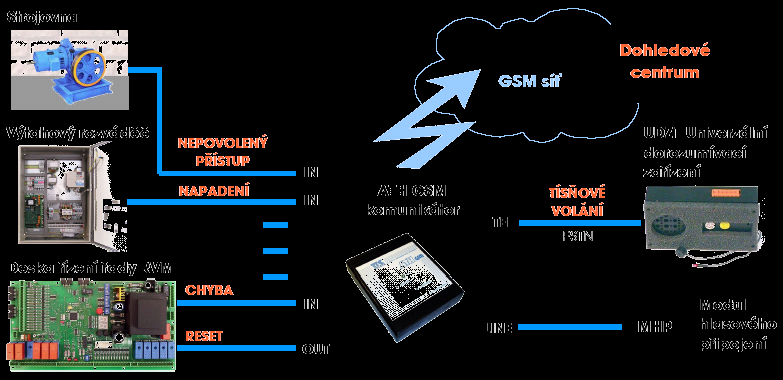 TELEKOMUNIKAČNÍ TECHNIKA Komunikátory ATH GSM Hlasový a SMS komunikátor GSM brána Komunikátor a brána ATH GSM je plně programovatelné univerzální zařízení, které kromě funkce hlasového komunikátoru