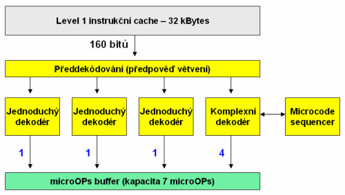 Objevila se souučasně s NetBurst mikroarchitekturou (Intel P68) Pentia 4, a byla předchůdcem 64-bitové Core mikroarchitektury Core 2 procesorů.
