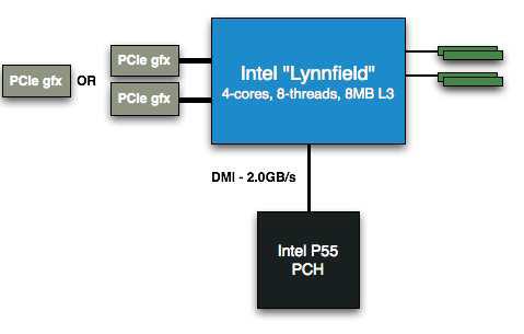 Procesor Core i3, i5