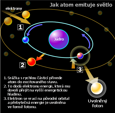 Plazma obrazovka Elektronem se vybudí atom plynu a