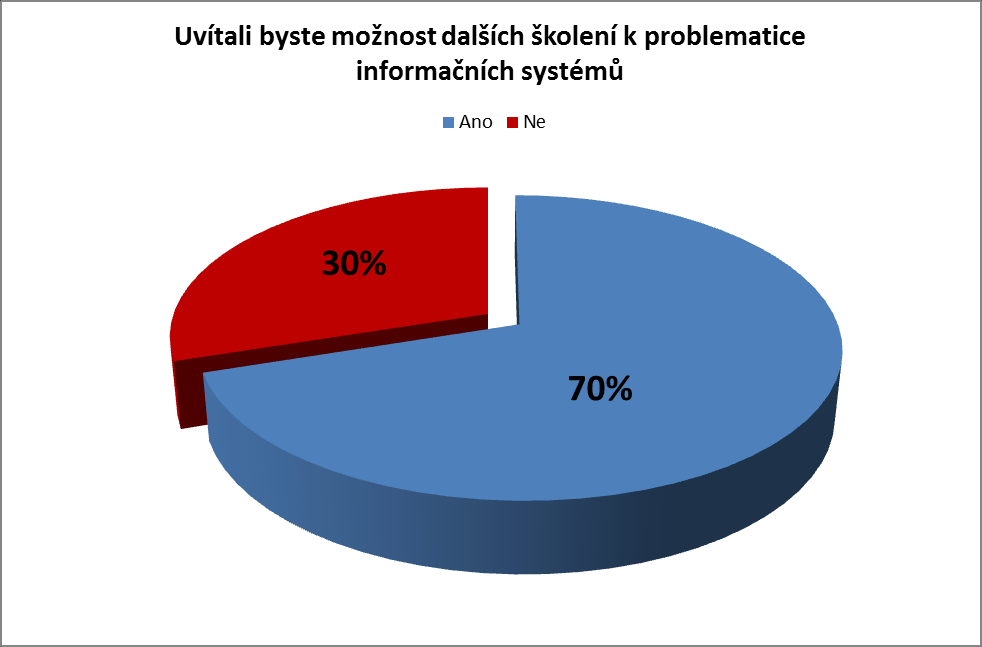 UTB ve Zlíně, Fakulta aplikované informatiky, 2011 50 Graf 4: Byli jste proškoleni pro práci s IS se kterými pracujete Otázka č. 5: Uvítali byste pravidelnou možnost účasti na školeních?