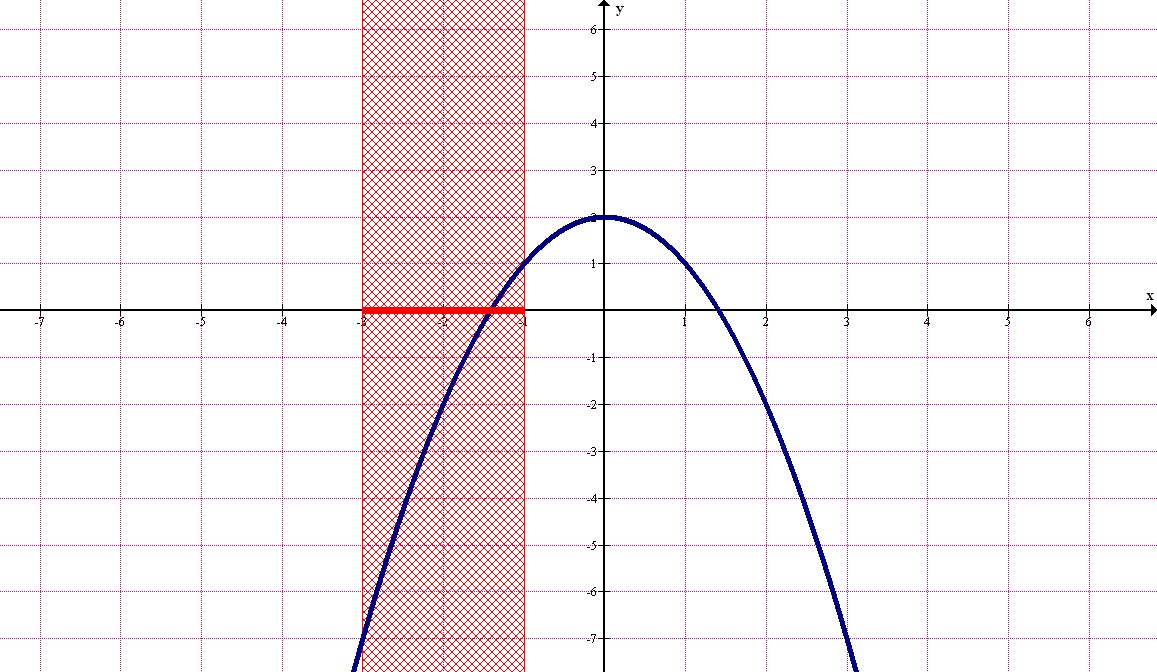 6.. EXTRÉMY MOŽNÉ INTERVALY 97 Obrázek 6.: Dva globální extrémy na hranicích intervalu 0; Zdroj: program Graph Tabulka 6.: Extrémy body z případu 6.