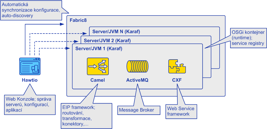 JBoss Fuse Flexibilní ESB Založené na open-source