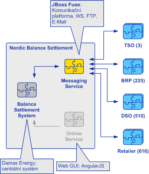 JBoss Fuse jako Messaging Service Kanály WS, SFTP, E-Mail Cca.