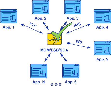 Standardní východiska Enterpise Integration Patterns (EIP) Message Oriented