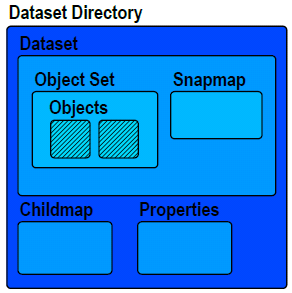 DATASET DIRECTORY Spojuje Datasety Řeší vlastnosti například: quotas,