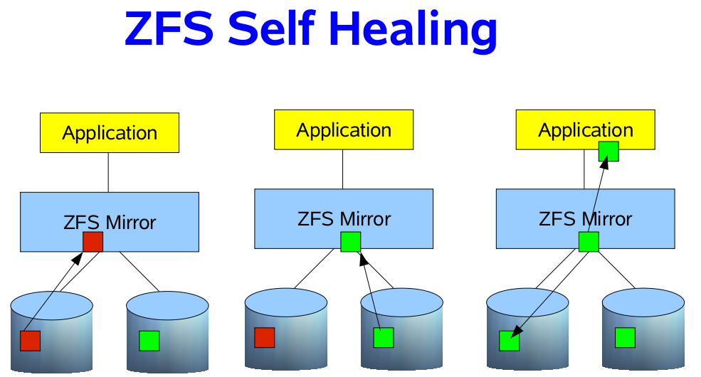 ZFS SELF-HEALING ZFS self-healing je funkce, která při mirrorech dvou a více