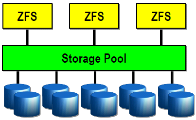 ZFS STRUKTURA ZFS POOL Nemá partition