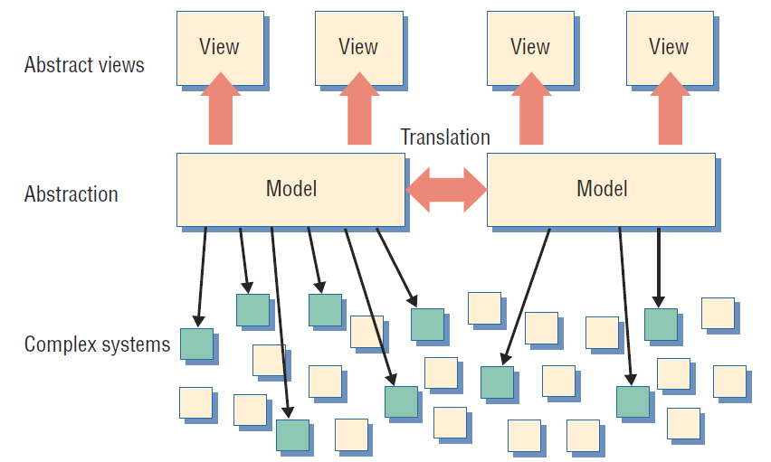 DSL : Jazyky pro tvorbu modelů 1) Na počátku: představa o systému: Prostor A = maximální abstrakce a minimální