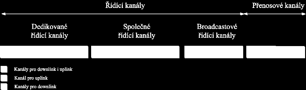 Broadcast Control Channels (BCCH) jsou jednosměrné downlink kanály, kterými základnová stanice informuje mobilní stanice.