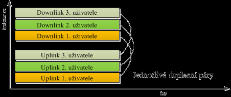 Obrázek 17 Frequency Division Duplex (zdroj: vlastní) Dalším mechanismem WCDMA je zabraňování přetížení buňky. Jedná se o tzv. kontrolu přijetí.