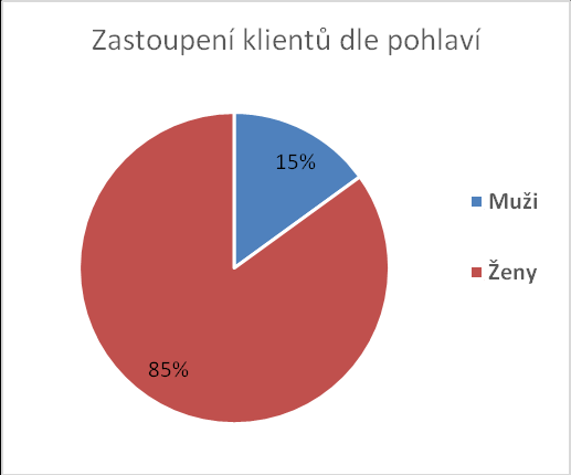 Klienti podle cílové