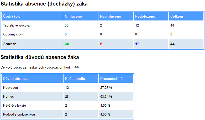 2.2.3 Absence V sekci Absence naleznete přehled zameškaných hodin žáka ve škole (teoretické vyučování a odborný výcvik).