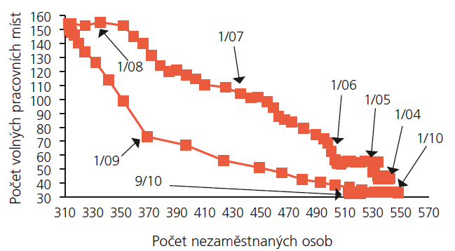 Cyklická nezaměstnanost je dávána do spojitosti s cyklickým vývojem ekonomiky.