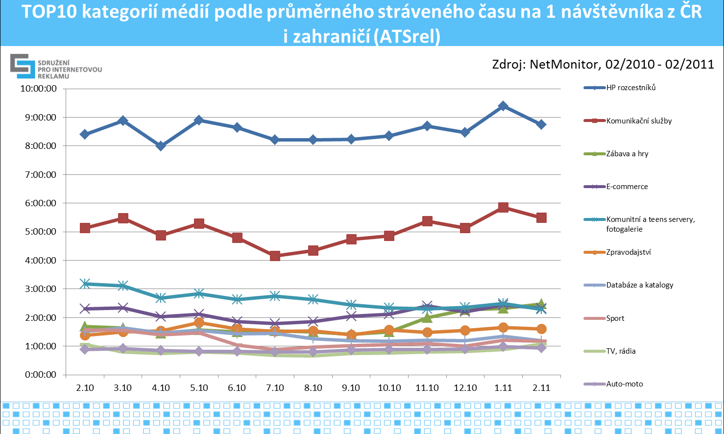 14 Nejvíce shlédnutých stránek v únoru 2011 bylo z kategorie komunikační služby (1,440 mld. PV), následují titulní stránky rozcestníků (1,221 mld. PV) a na třetím místě e-commerce (820 mil.