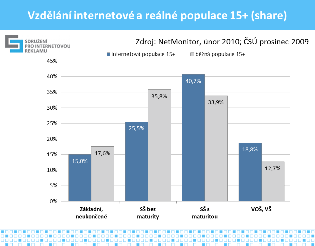 46,6 %. Nejvíce internetových uživatelů 15+ má středoškolské vzdělání s maturitou (41,7 %). U reálné populace mají největší podíl lidé vyučení bez maturity (35,8 %). 4 Graf č.