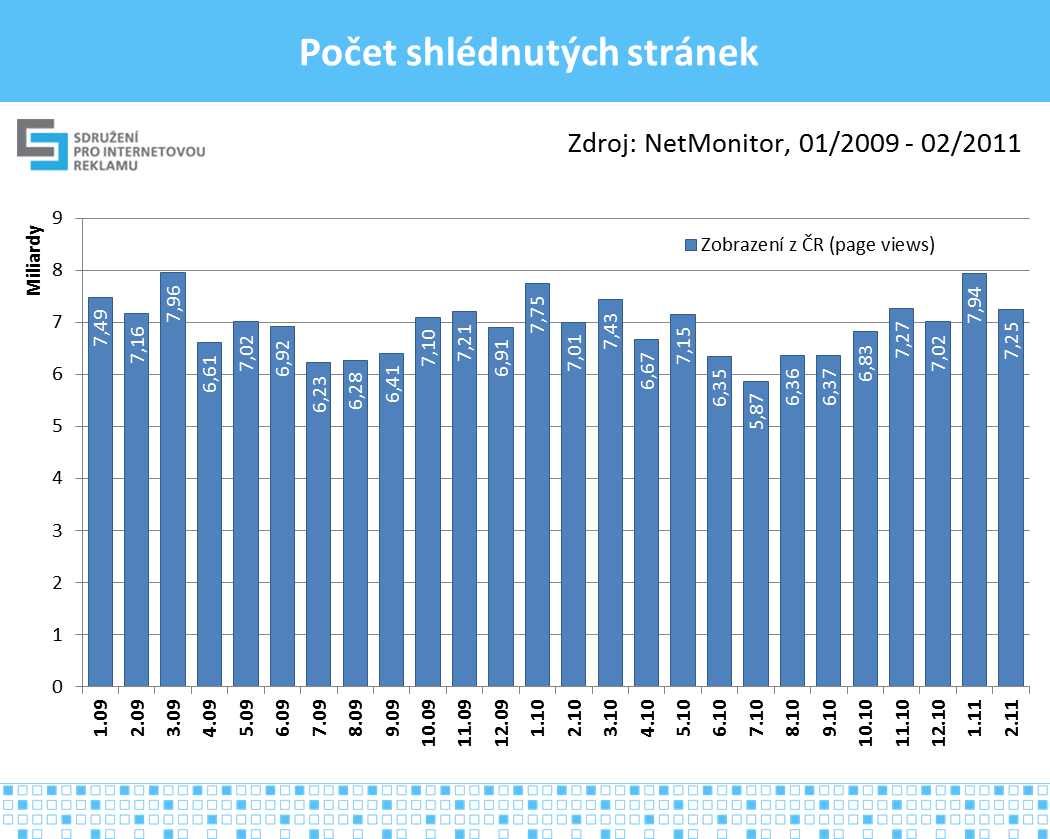 6 Graf č.7, zdroj: NetMonitor SPIR Mediaresearch & Gemius, 1/2009-2/2011 Mužů je na internetu více. V únoru 2011 byl poměr 52,6 % mužů proti 47,4 % žen. V grafu č.