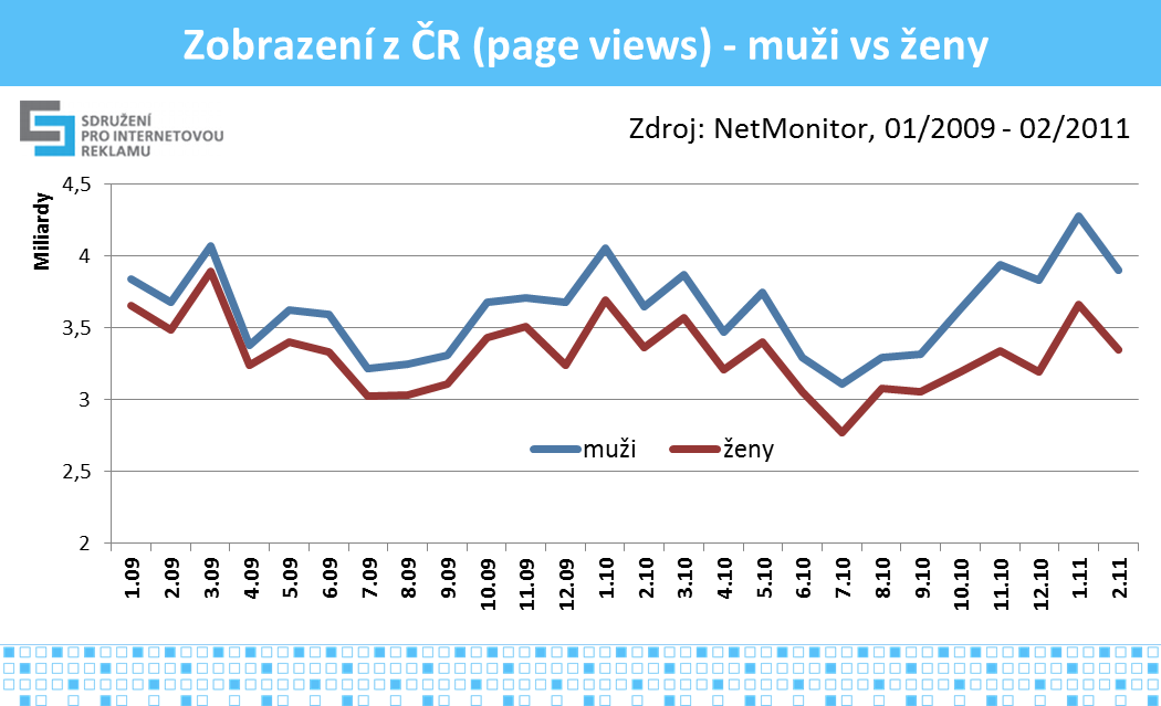 7 V grafu č.10 je znázorněn vývoj počtu PV v závislosti na pohlaví uživatele. Poměr v počtu shlédnutých stránek je u mužů mírně větší, než je jejich podíl v internetové populaci. Graf č.