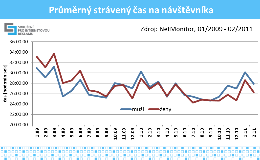 8 Graf č.11, zdroj: NetMonitor SPIR Mediaresearch & Gemius, 1/2009-2/2011 V grafu č.12 je znázorněn vývoj ATS v závislosti na pohlaví uživatele.