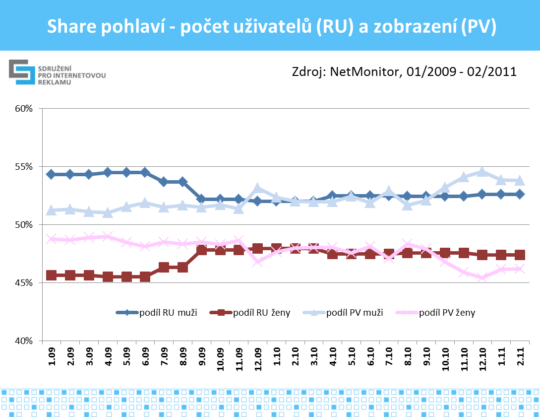9 Vývoj podílu pohlaví - Muži versus ženy V grafu č.13 je znázorněn vývoj podílu pohlaví co do počtu uživatelů (RU) a počtu zobrazených stránek (PV).