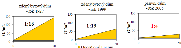 ENVIRONMENTA LNÍ DOPADY BUDOVY V ČASE = MOTIVACE PRO PROVA DĚNÍ LCA STAVEBNÍCH VÝROBKU Provozní