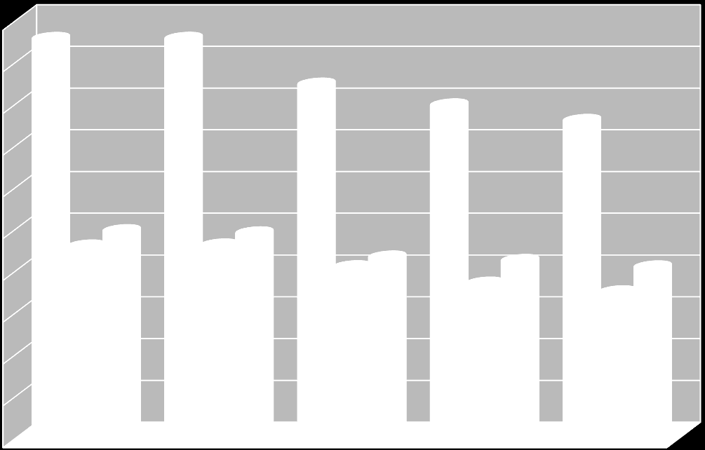 Počet provedených interních auditů Počet provedených interních auditů ve veřejné správě za léta 2009-2013 5000 4765 4766 4500 4000 4217 3968 3782 3500 3000 2500 2000 2460 2434 2277 2289