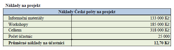 IV. Vyhdncení Přidaná hdnta pr rganizaci/úřad, zaměstnance apd. Prjekt Zapjme se všechny, není t nárčné! pdpruje dpvědné chvání zaměstnankyň k vlastnímu zdraví s dpadem na pracvní i sbní živt.