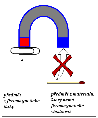 Magnetické vlastnosti látek část 02 A) Výklad: Feromagnetický materiál jedná se o materiál, který snadno podléhá magnetizaci stává se magnetem. (prostudovat - viz. kapitola 1.16 Jak si vyrobit magnet?