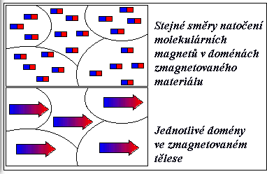 Je-li feromagnetický materiál zmagnetizován, všechny domény se seřadí do jednoho směru a v tomto směru jsou proto natočeny i všechny molekulární magnety v celém tělese.