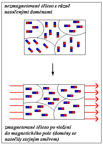 Pojem MAGNETIZACE je jev, při kterém se těleso z feromagnetické látky zmagnetizuje v magnetickém poli magnetu tj. stává se samo magnetem.