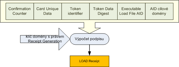 Load Receipt Install Token zajišťuje: Může být instalován pouze Executable Module, který je součástí Executable Load File, jejichž AID je uvedeno v