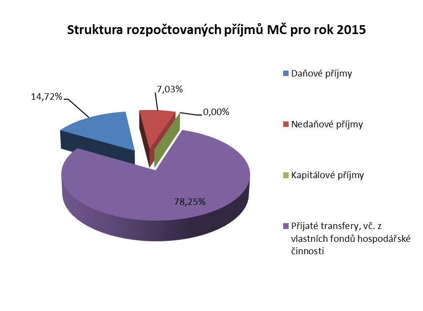 F I N A N C O V Á N Í D. Financování (užití fondů) 69 659 tis.