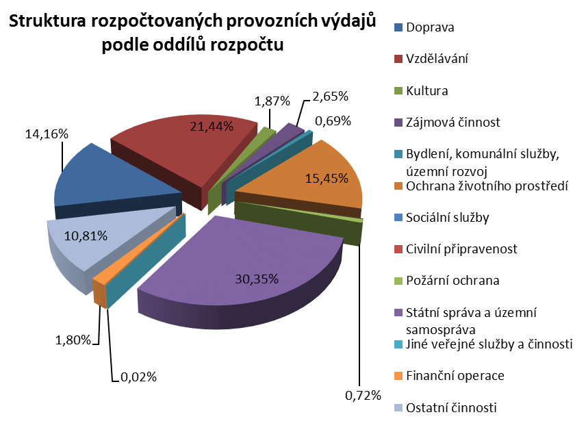 Oddíl 62 Jiné veřejné služby a činnosti (humanitární zahraniční pomoc) Položka 5223 obsahuje platbu za adopci na dálku a případné drobné dary pro na dálku adoptované dítě jménem Vedavati z Indie