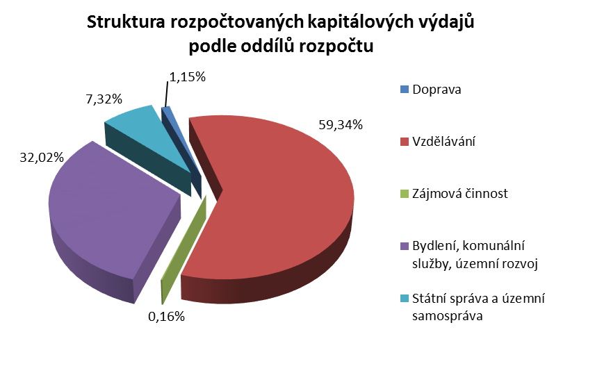 Oddíl 34 Zájmová činnost Prostředky jsou na vyplacení pozastávek v souvislosti s rekonstrukcí hřiště U Pošty a pořízením fitness hřiště Bosonožská, provedeným v roce 2014.