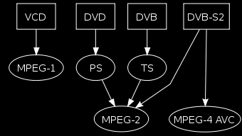 Kontejnery MPEG MPEG Program Stream (MPEG-PS) ISO/IEC standard, pro prostředí se zárukou bezchybnosti přenosu dat DVD-Video hlavní formát jednoduchost, snadná implementace, horší pro editaci popis