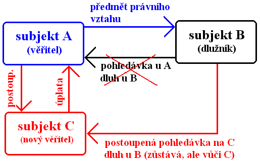 pohledávky vlastní = vznikají na základě vlastního vztahu u subjektu Vymezení pohledávek pohledávky cizí = vznikají jinak než na