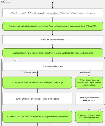 Vytvoření procesního diagramu Procesy